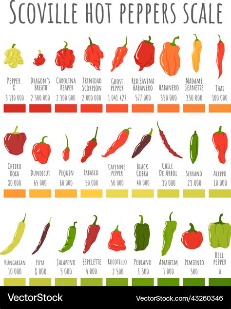 hot peppers ranked